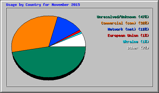 Usage by Country for November 2015