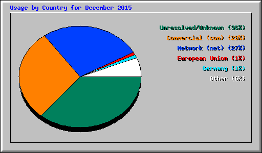 Usage by Country for December 2015