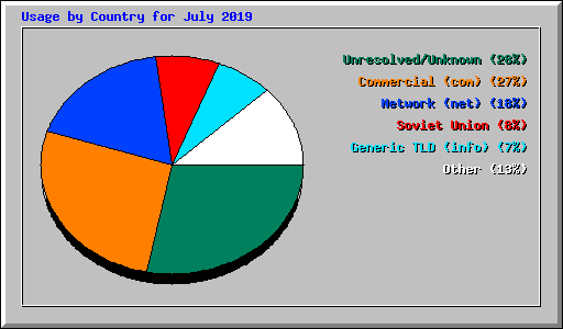 Usage by Country for July 2019