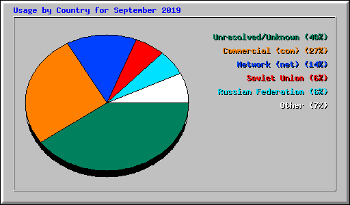 Usage by Country for September 2019