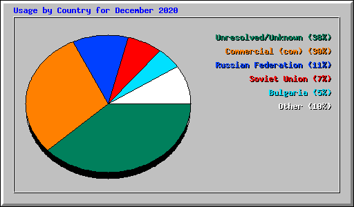 Usage by Country for December 2020