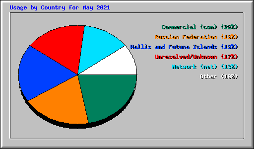 Usage by Country for May 2021