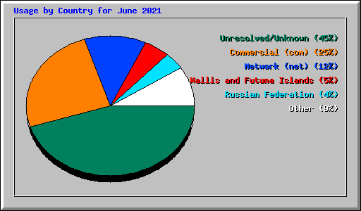 Usage by Country for June 2021