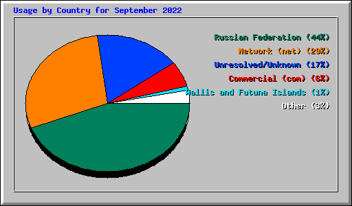 Usage by Country for September 2022