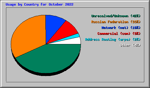 Usage by Country for October 2022