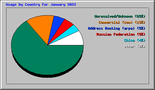 Usage by Country for January 2023