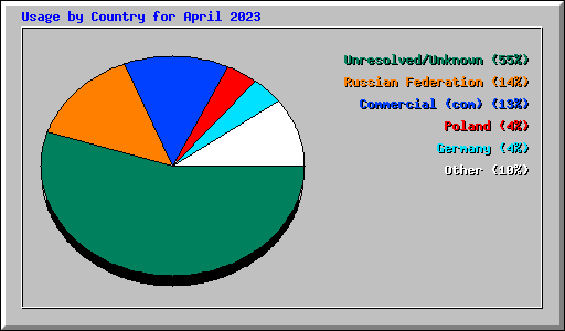 Usage by Country for April 2023