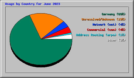 Usage by Country for June 2023
