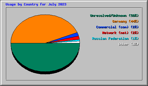 Usage by Country for July 2023