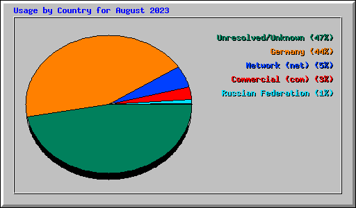 Usage by Country for August 2023