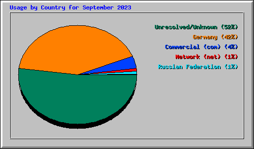 Usage by Country for September 2023