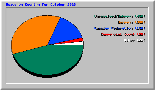 Usage by Country for October 2023
