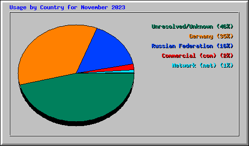 Usage by Country for November 2023