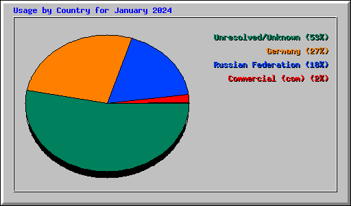 Usage by Country for January 2024
