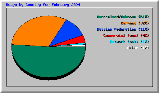 Usage by Country for February 2024