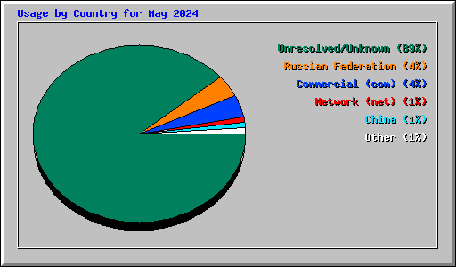 Usage by Country for May 2024