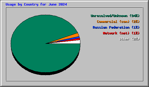 Usage by Country for June 2024