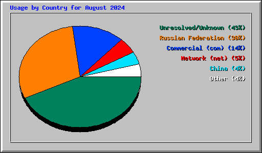 Usage by Country for August 2024