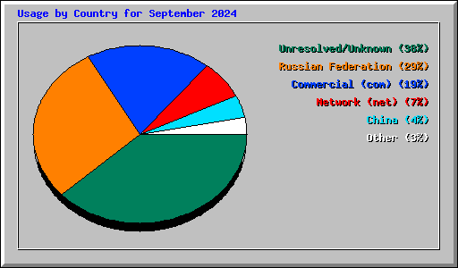 Usage by Country for September 2024