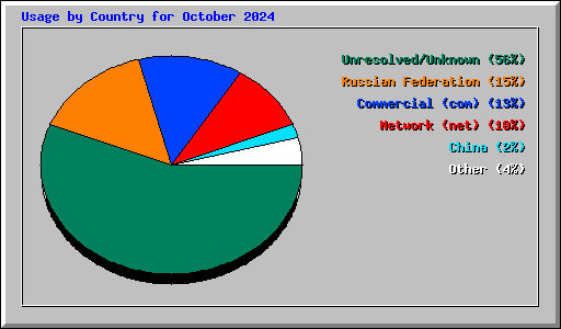 Usage by Country for October 2024