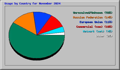 Usage by Country for November 2024