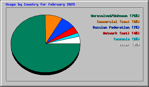 Usage by Country for February 2025