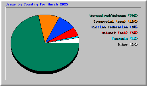 Usage by Country for March 2025