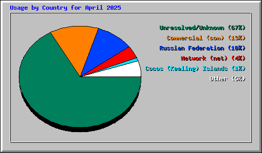 Usage by Country for April 2025