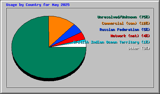 Usage by Country for May 2025