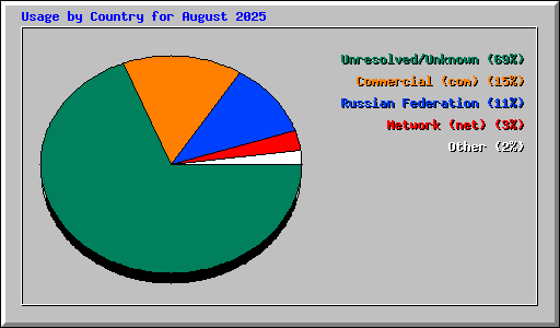 Usage by Country for August 2025