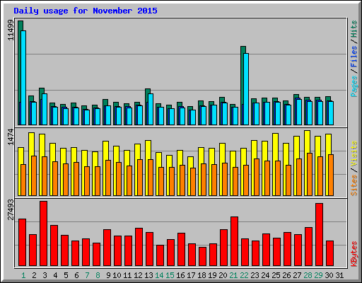 Daily usage for November 2015