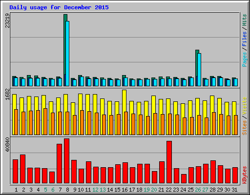 Daily usage for December 2015