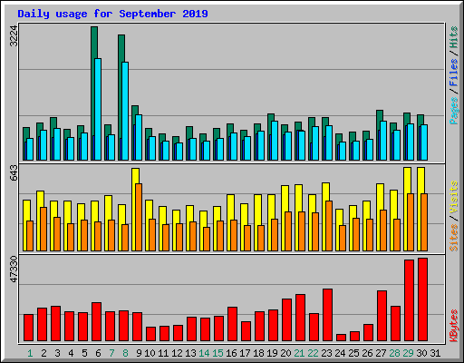 Daily usage for September 2019