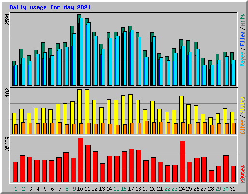 Daily usage for May 2021