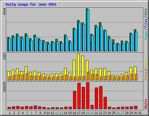 Daily usage for June 2021