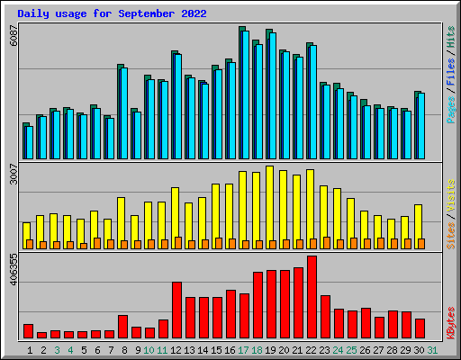 Daily usage for September 2022