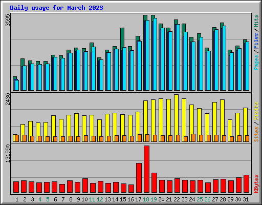 Daily usage for March 2023