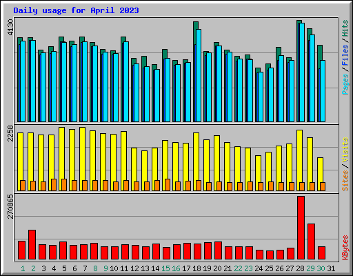 Daily usage for April 2023