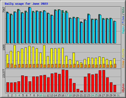 Daily usage for June 2023