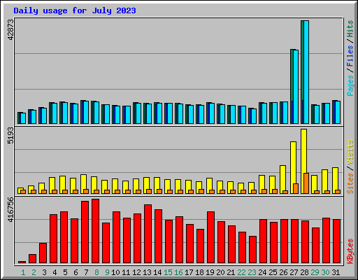 Daily usage for July 2023