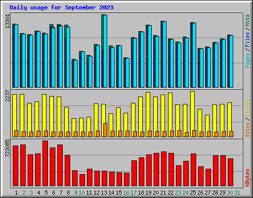 Daily usage for September 2023