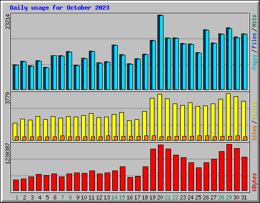 Daily usage for October 2023