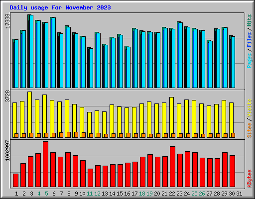 Daily usage for November 2023