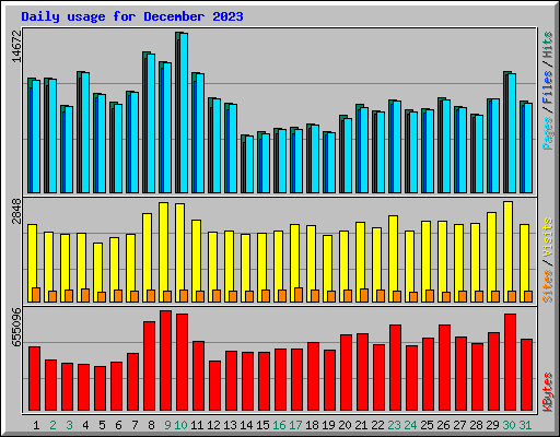 Daily usage for December 2023