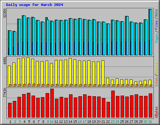 Daily usage for March 2024