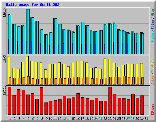 Daily usage for April 2024