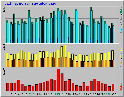 Daily usage for September 2024