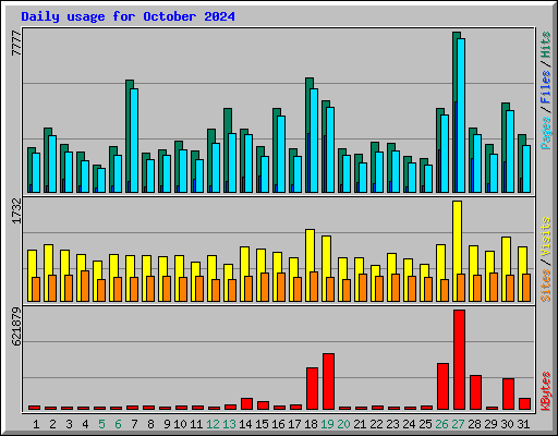 Daily usage for October 2024