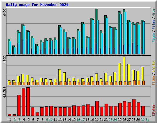 Daily usage for November 2024