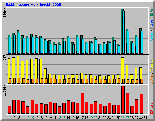 Daily usage for April 2025